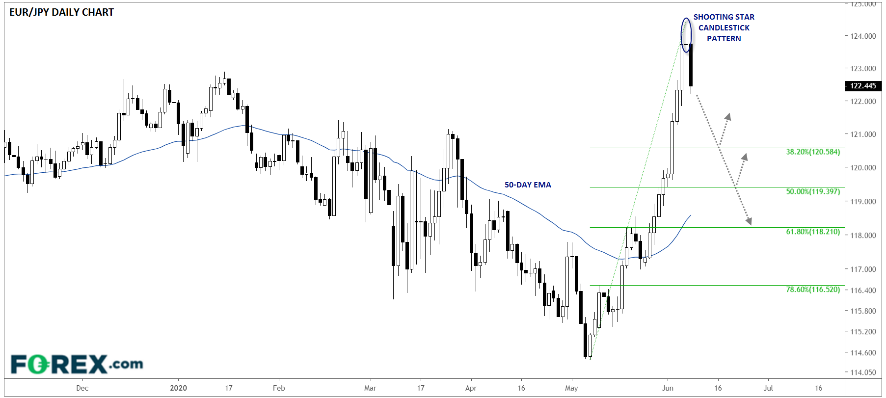 EUR/JPY Daily Chart