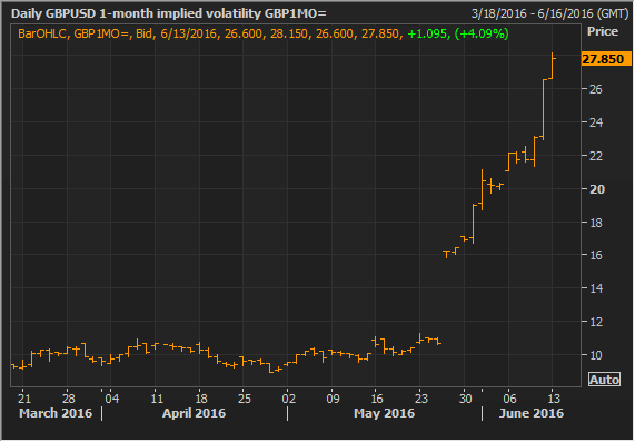 GBP/USD, 1-month implied volatility