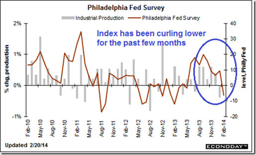 Phila. Fed Survey