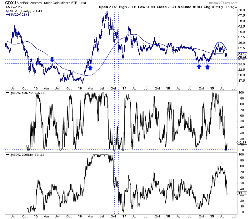 GDXJ & Breadth Indicators