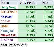 Index YTD Performance and 2017 Peaks