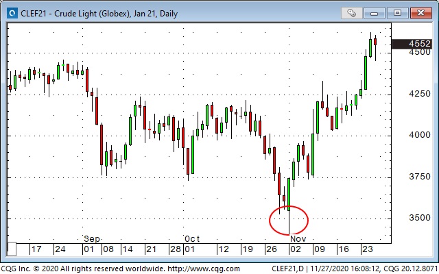 Crude Oil Light Daily Chart