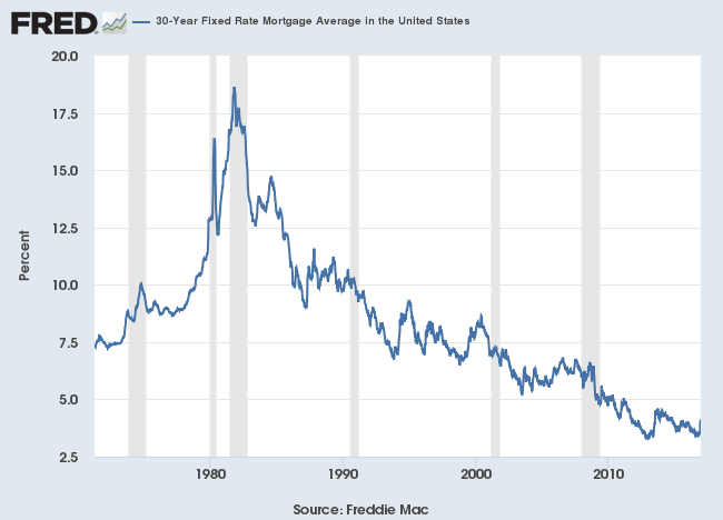 Freddie Mac 30-Year