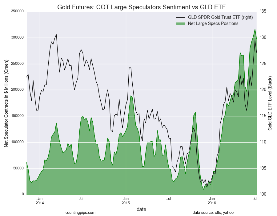 Gold Futures
