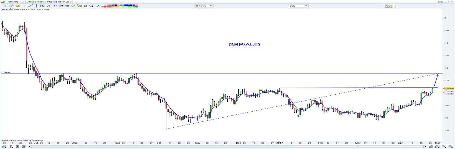 GBP/AUD Chart