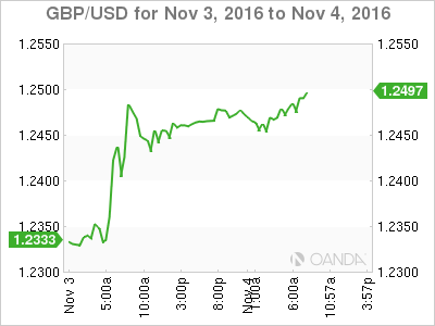 GBP/USD