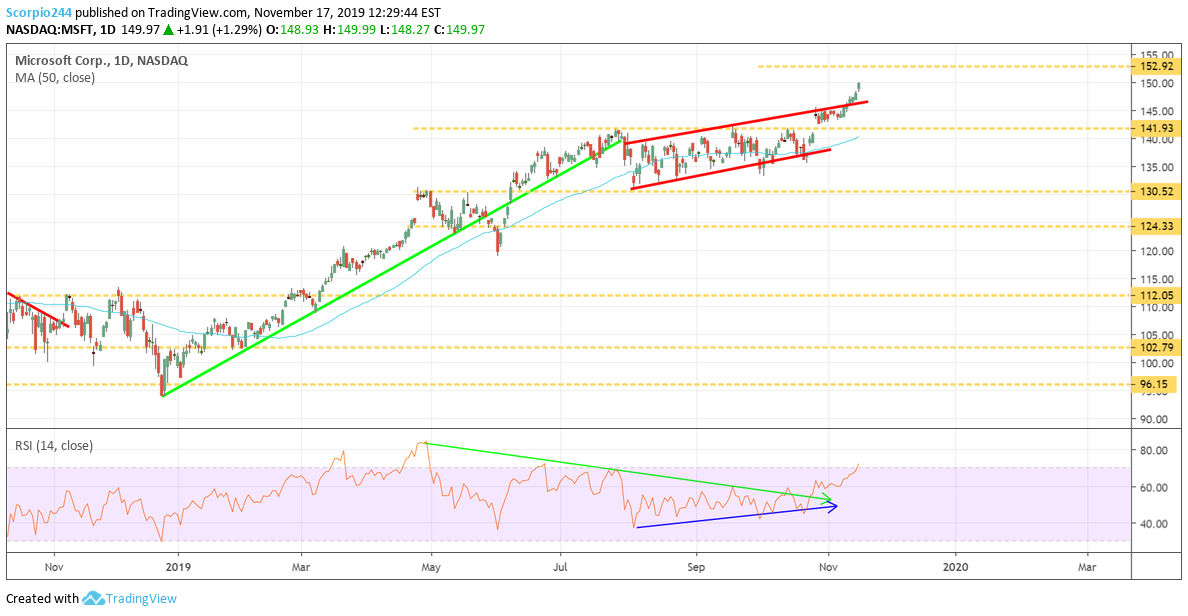 Microsoft Corp Daily Chart