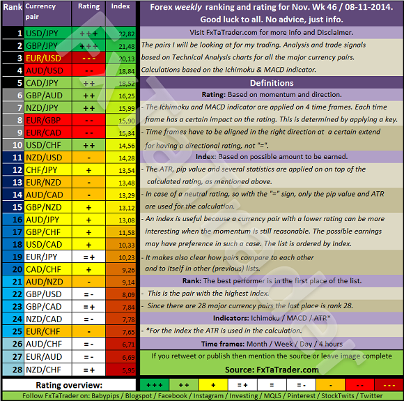 Forex Weekly Ranking And Rating For Nov. Wk 46 / 08-11-2014