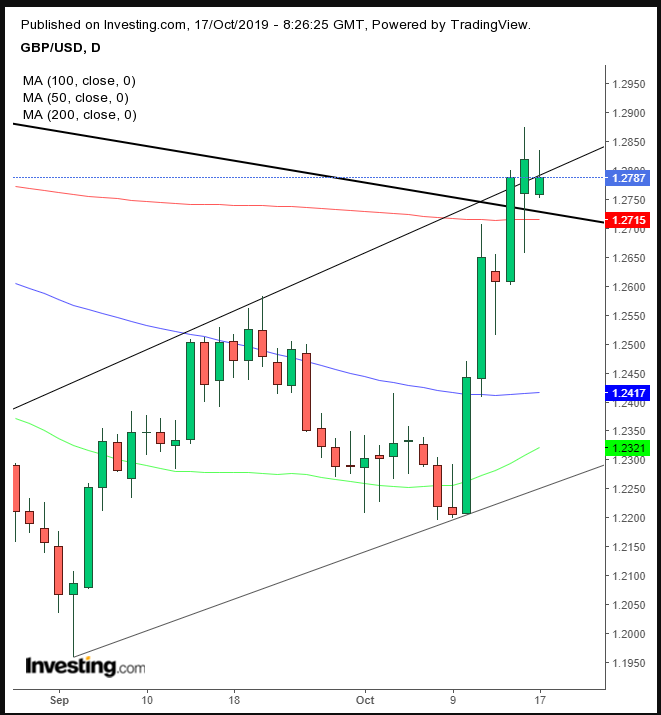 GBP/USD Daily Chart