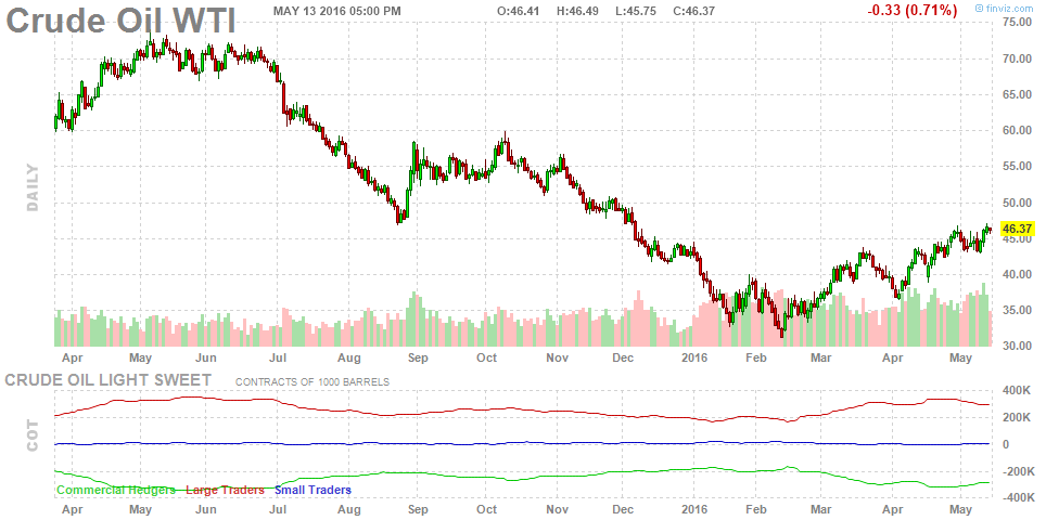 WTI Crude Oil Chart