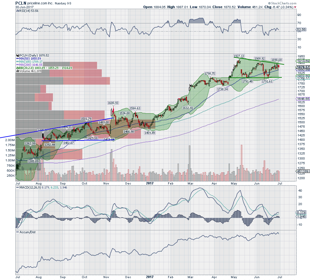 PCLN Daily Chart