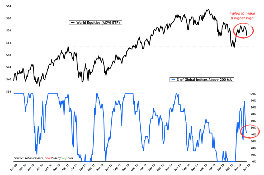 World Equities ETF:% Global Indices Above 200DMA 2009-2016