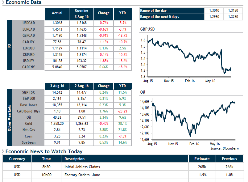 Economic Data