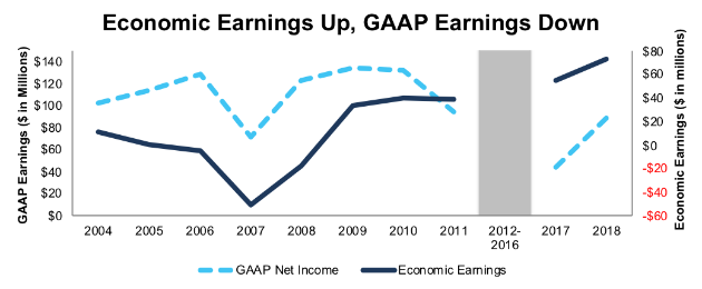 BJ’s Economic and GAAP Earnings Since 2004