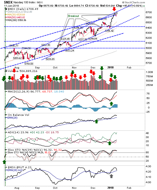 NDX Daily Chart