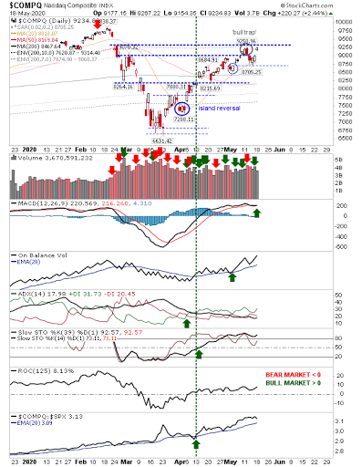 COMPQ Daily Chart