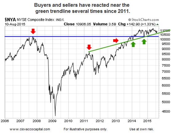 NYSE Crosses Bullish 2013 Hurdle