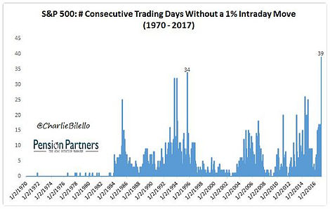 SPX # Consecutive Trading Days w/o 1% Intraday Move 1970-2017