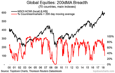 Global Equities 200dMA Breadth