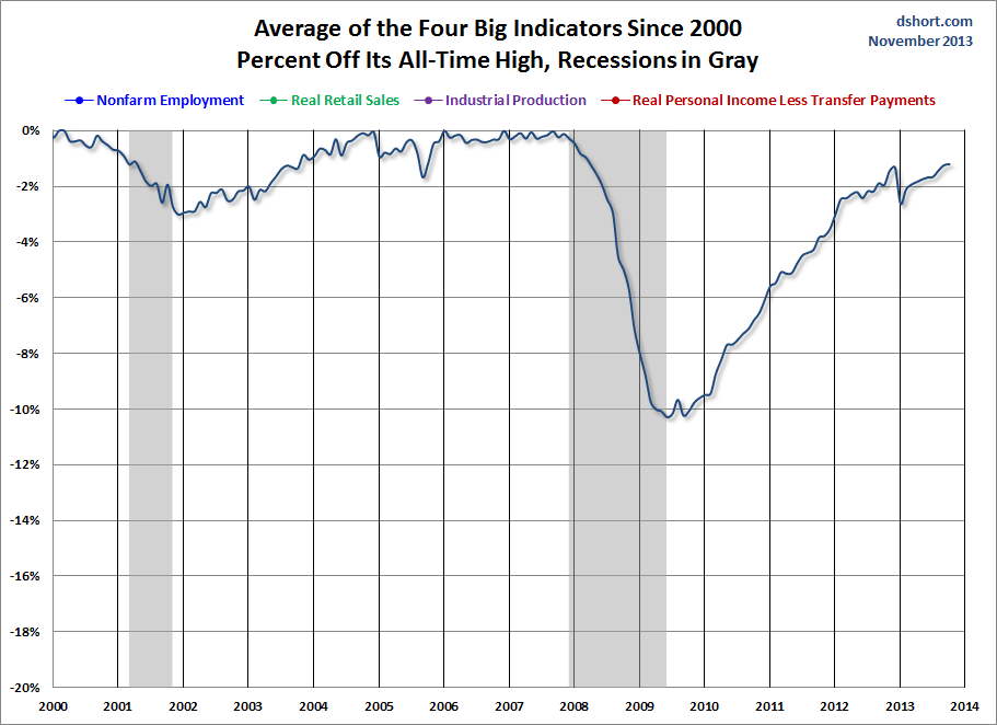 Big-Four-Indicator-Average-Since-2000