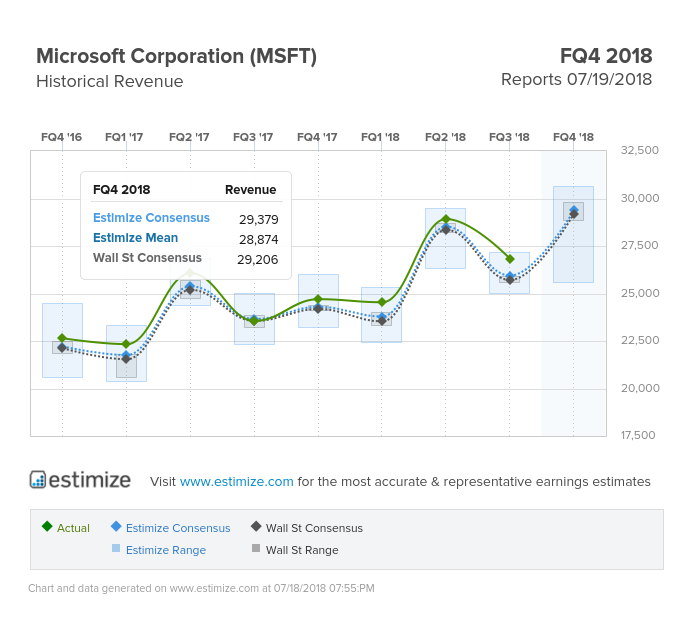 Microsoft Corporation Revenue