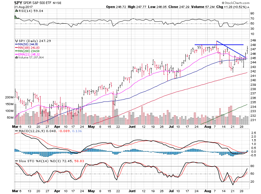 SPY Daily Chart 