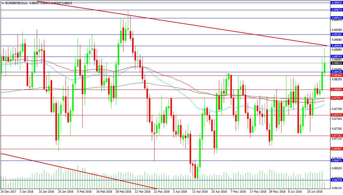 Eur Gbp Technicals 06 29 18 Investing Daily Eur Gbp