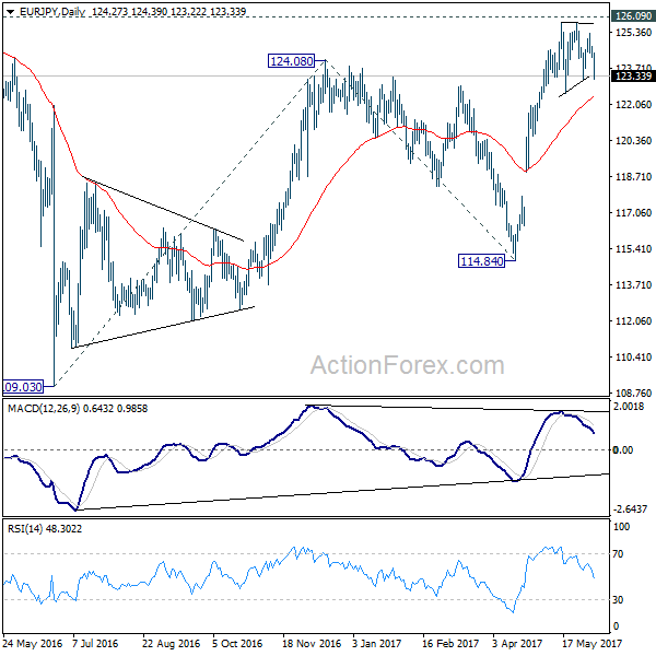 EUR/JPY Daily Chart