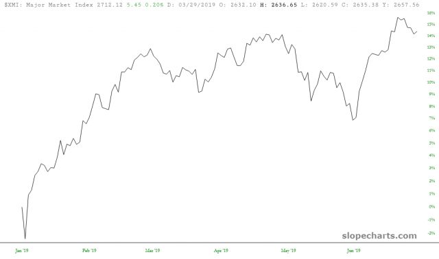 Major Market Index 15%