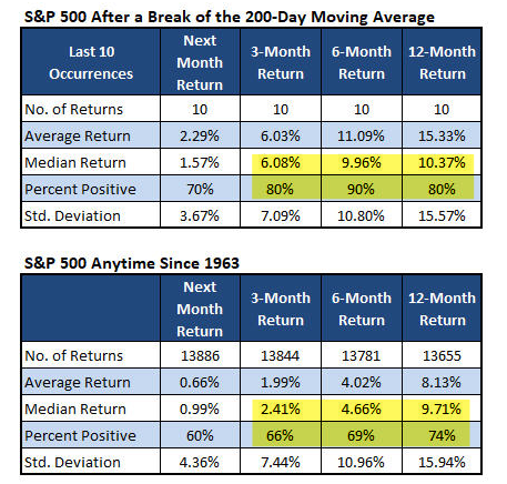 S&P 500 After A Break Of The 200 Day Moving Average