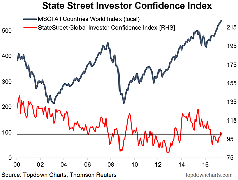 State Street Investor Confidence Index- MSCI AC