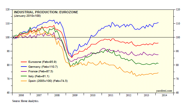 Eurozone Industrial Production 2010-Present