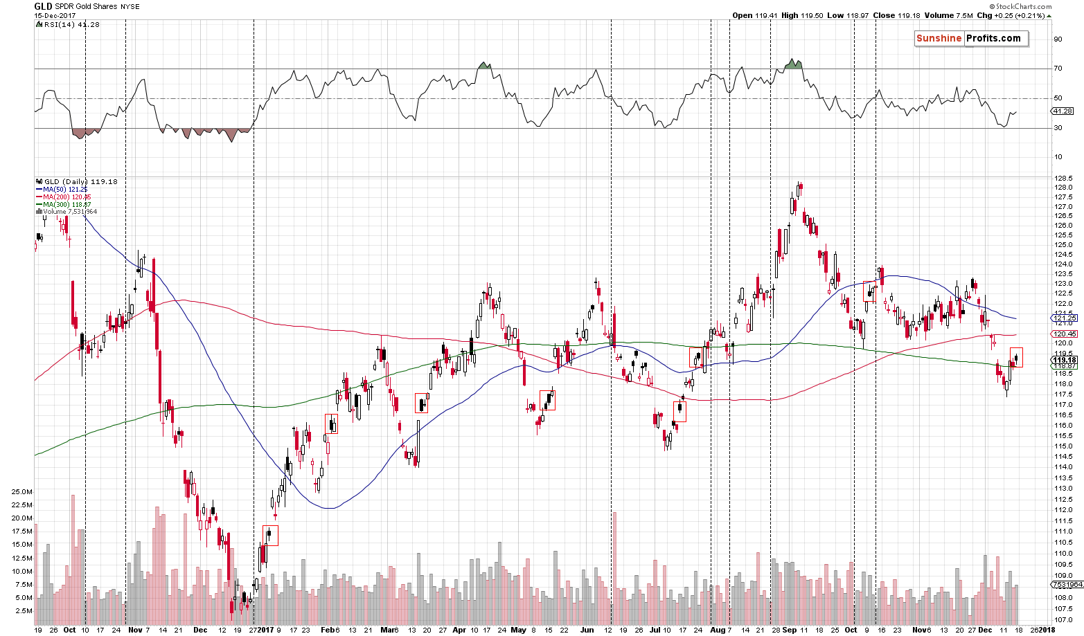 GLD Daily Chart