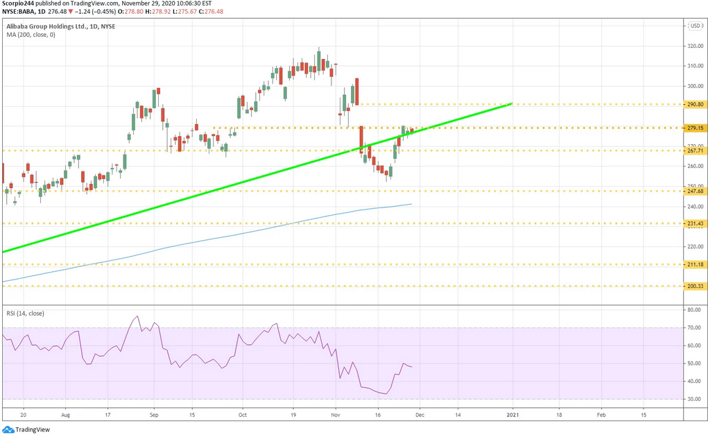 Alibaba Ltd Daily Chart