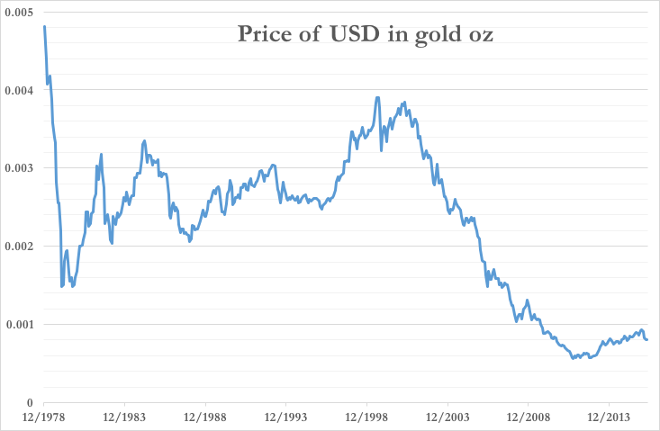 Price Of USD In Gold OZ