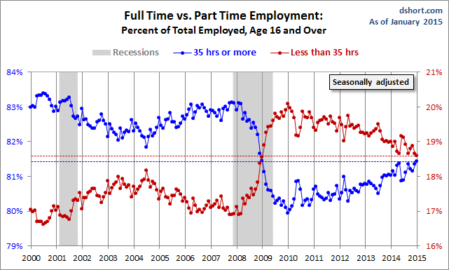 Full Time Vs. Part Time Employment: Since 2000