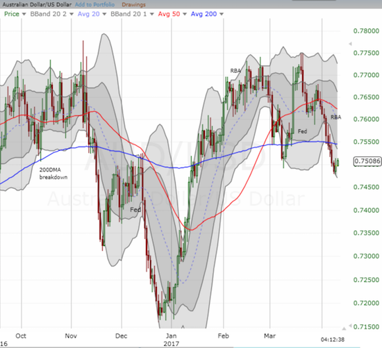 The Australian Dollar