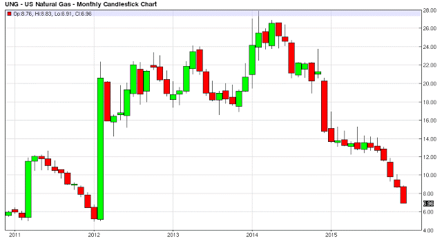 US Natural Gas Monthly Chart