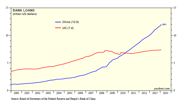 Bank Loans: China vs. US