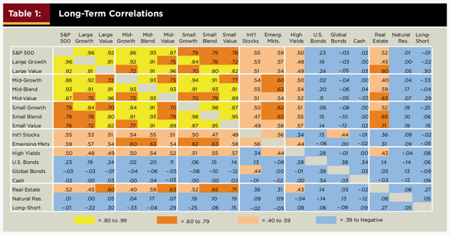 Long Term Asset Class Correlations