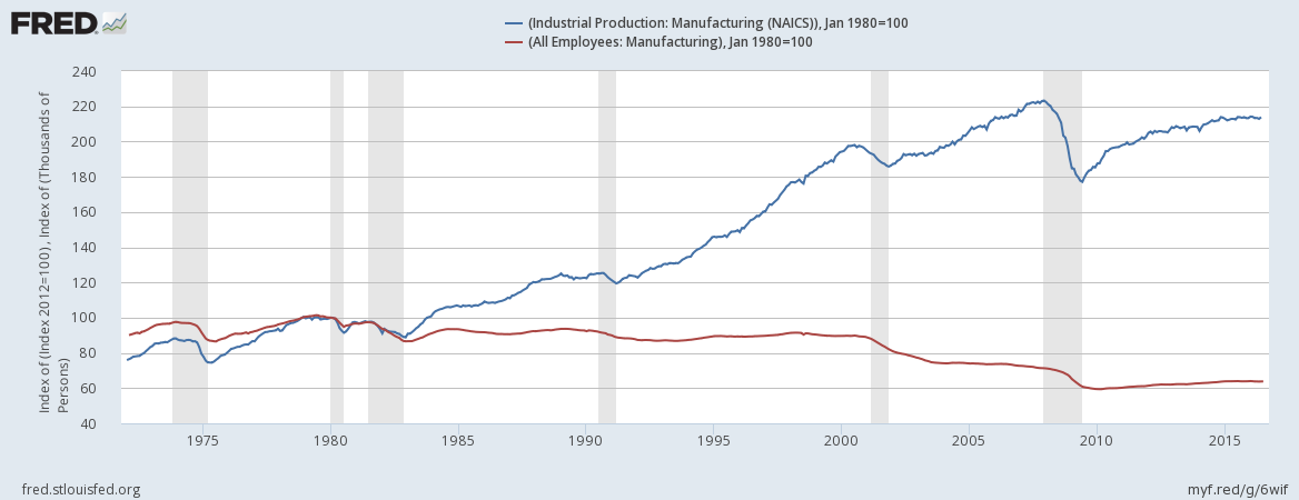 Industrial Prodution vs. Manufacturing Employees