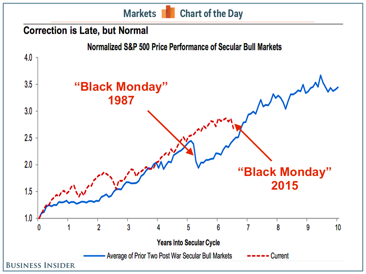 SPX Performance