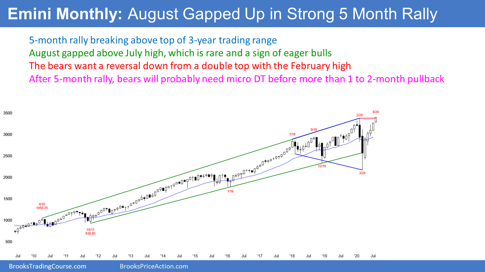 Emini SP500 Futures Monthly Candlestick Chart