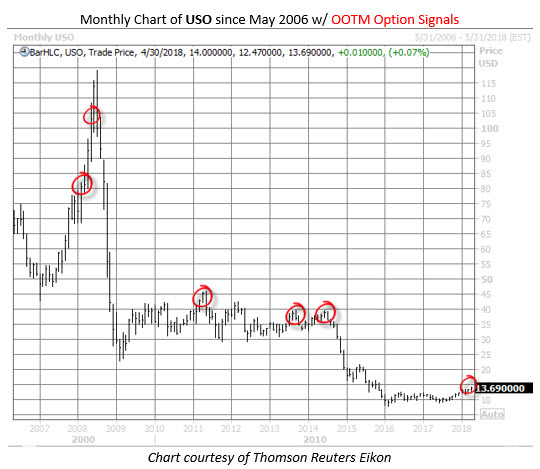 Monthly USO Since 2006