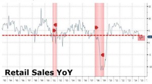 Retail Sales YoY