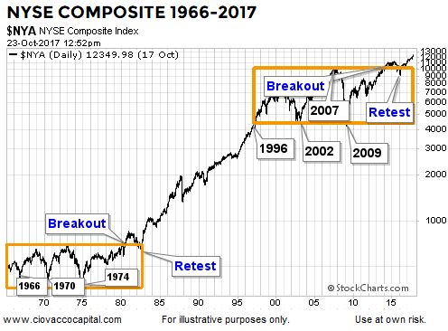 NYSE Composite 1966-2017