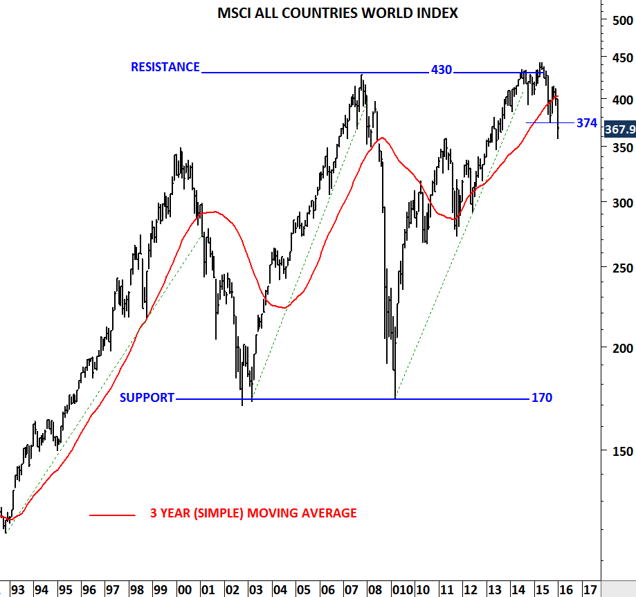 MSCI All Countries World Index