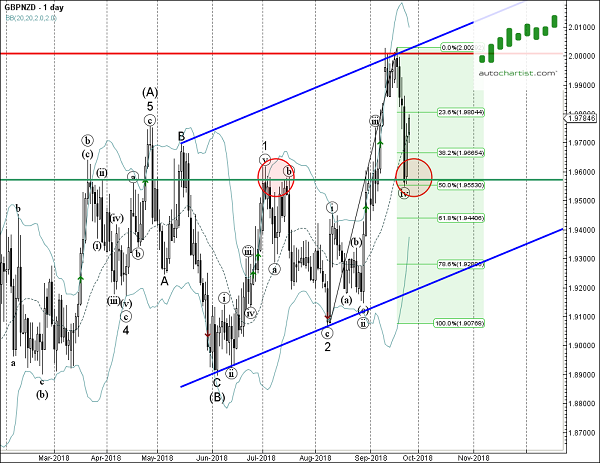 GBPNZD 1 Day Chart