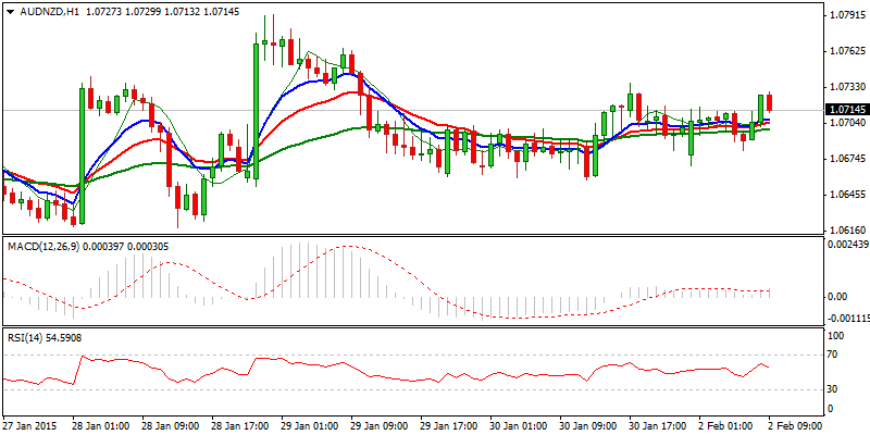 AUD/NZD Hourly Chart