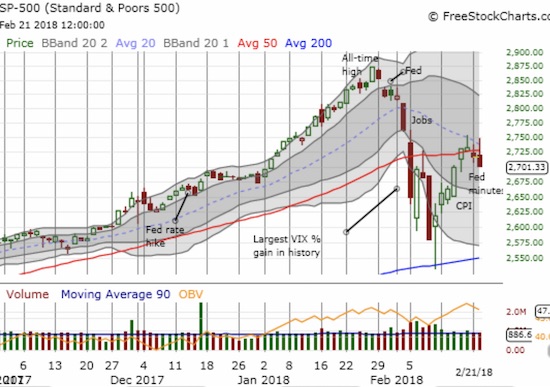 S&P 500  Chart